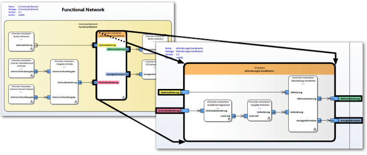 FUSI Functional Network 2